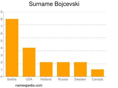 Familiennamen Bojcevski