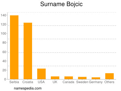 Surname Bojcic