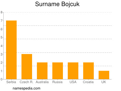 Familiennamen Bojcuk