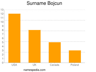 Familiennamen Bojcun