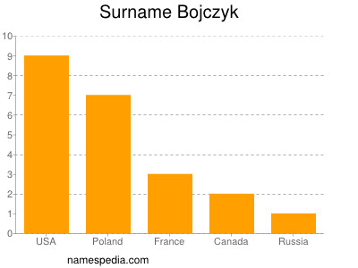 Surname Bojczyk