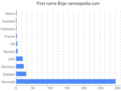 Given name Boje
