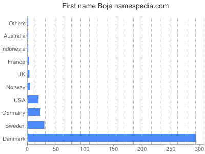 prenom Boje