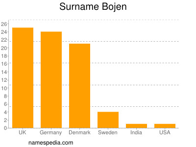 Familiennamen Bojen