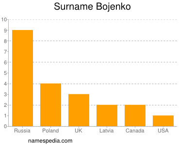 Familiennamen Bojenko