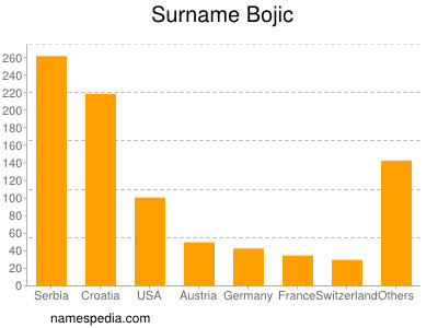 Familiennamen Bojic