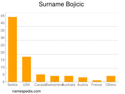 Familiennamen Bojicic