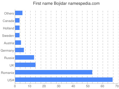 Vornamen Bojidar