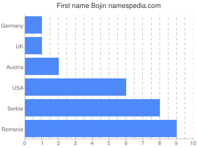 Vornamen Bojin