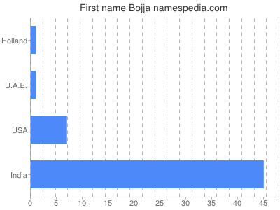 Given name Bojja