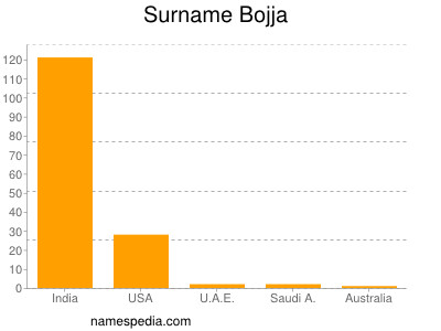 Surname Bojja