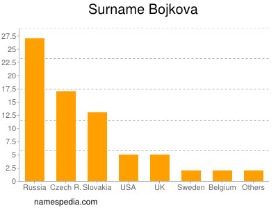 Familiennamen Bojkova