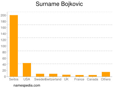 Familiennamen Bojkovic