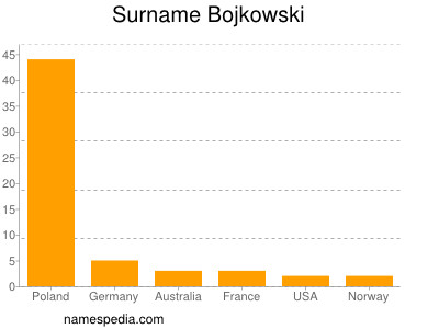 Surname Bojkowski