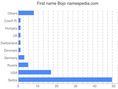 Vornamen Bojo