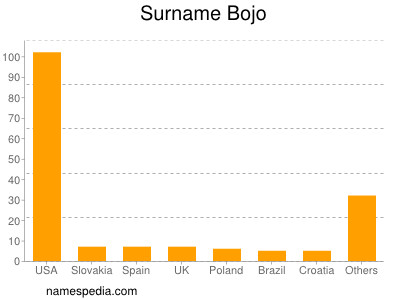 Familiennamen Bojo