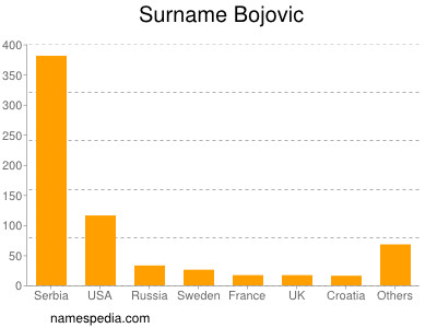 Familiennamen Bojovic