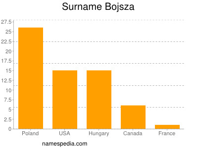 Familiennamen Bojsza