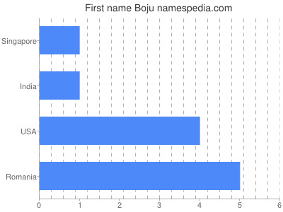 Vornamen Boju