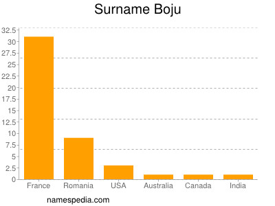 Familiennamen Boju