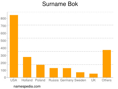 Familiennamen Bok