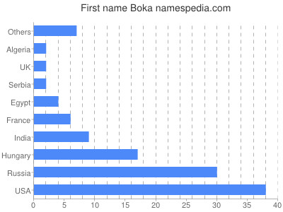 Vornamen Boka