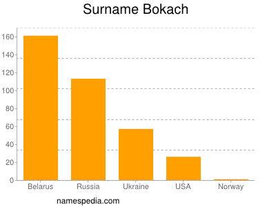 Familiennamen Bokach