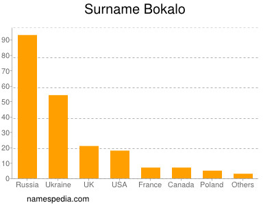 Familiennamen Bokalo