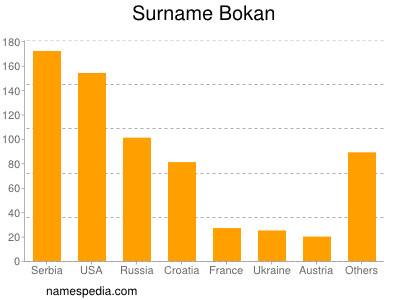 Familiennamen Bokan