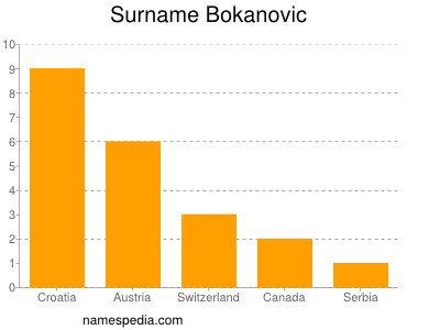 Familiennamen Bokanovic