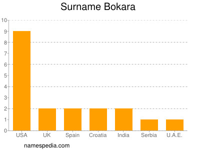 Familiennamen Bokara