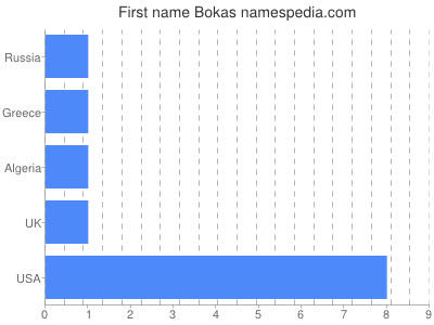 Given name Bokas