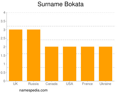 Familiennamen Bokata