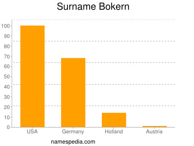 Familiennamen Bokern