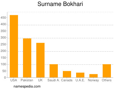 Familiennamen Bokhari