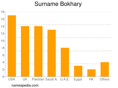 Familiennamen Bokhary