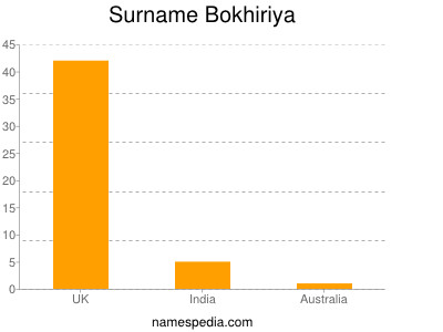 Familiennamen Bokhiriya