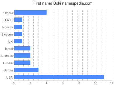 Vornamen Boki