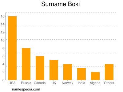 Surname Boki