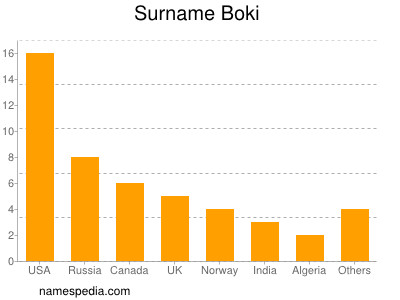 Familiennamen Boki