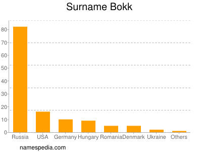 Familiennamen Bokk