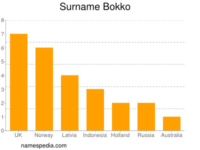 Surname Bokko