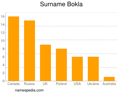 Familiennamen Bokla