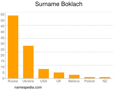 Familiennamen Boklach