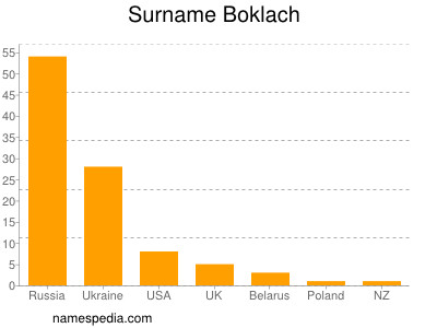 Surname Boklach