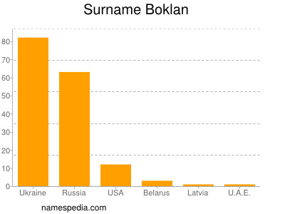 Familiennamen Boklan