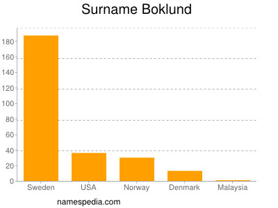 Surname Boklund