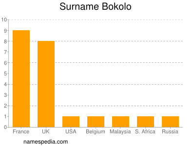 nom Bokolo