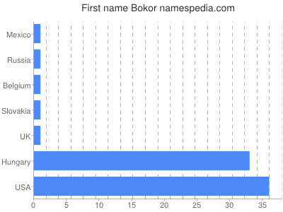 Given name Bokor