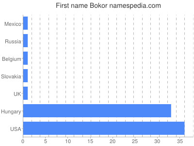 Vornamen Bokor